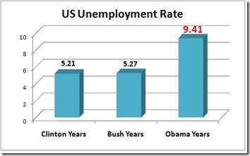 Unemployment chart